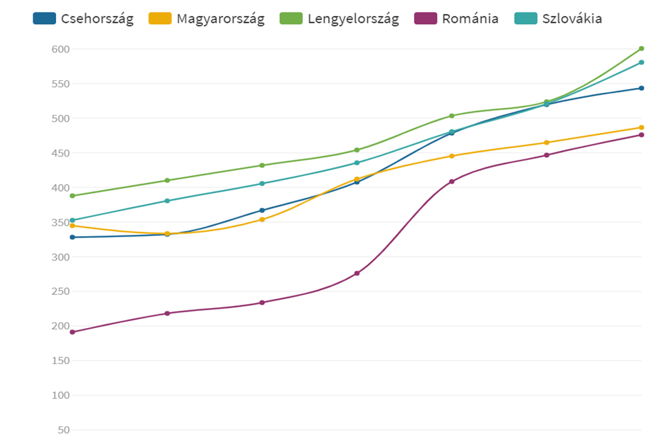 A magyar minimálbér éri a legkevesebbet a régióban