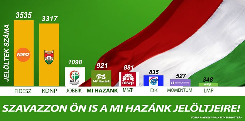 A Mi Hazánk több jelöltet állított, mint a Momentum és az LMP együttvéve