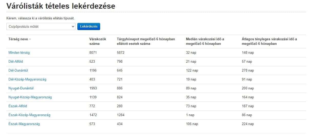 Ezerrel több beteg várakozik fontos műtétre mint egy éve - tételesen már nem is elérhető, hogy mire mennyit kell várni