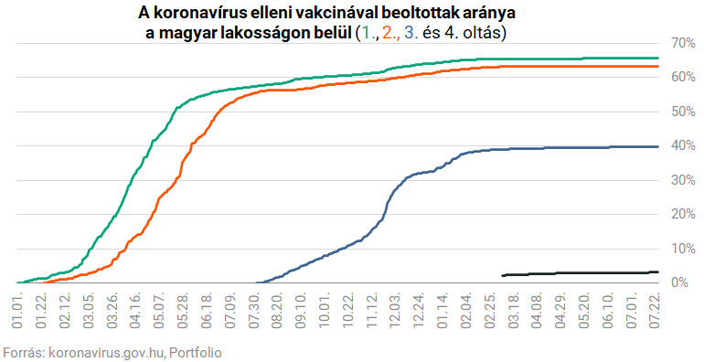 A negyedik oltások ellenére is emelkedik a fertőzöttek száma Magyarországon