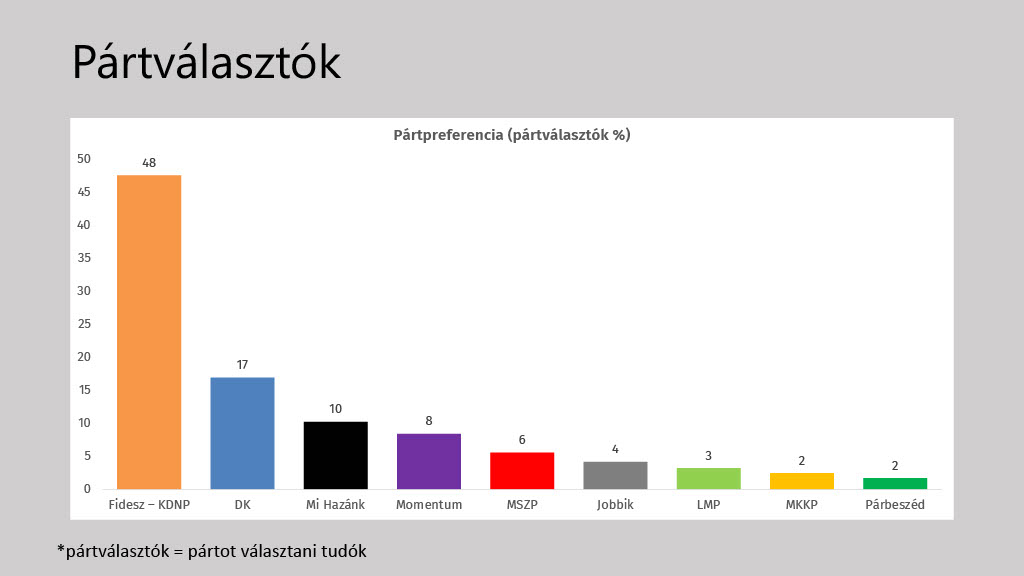 Lassan, de biztosan apad a Fidesz, 10%-nál a Mi Hazánk