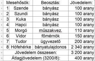 Statisztikai alapon már egész jól keresnek a magyarok