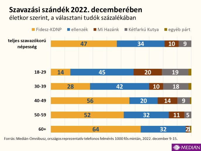 20 százalékon a Mi Hazánk a harminc alattiak körében