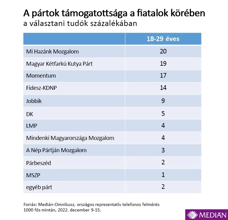 Medián: a Mi Hazánk a legnépszerűbb párt a fiatalok körében