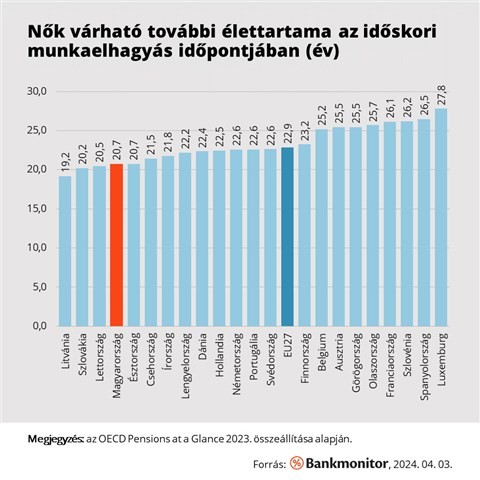 A magyarok élnek az egyik legkevesebb időt nyugdíjasként Európában