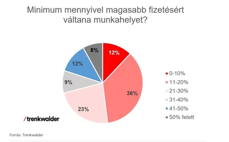A magyarországi dolgozók több mint fele egy éven belül dobbantana a munkahelyéről