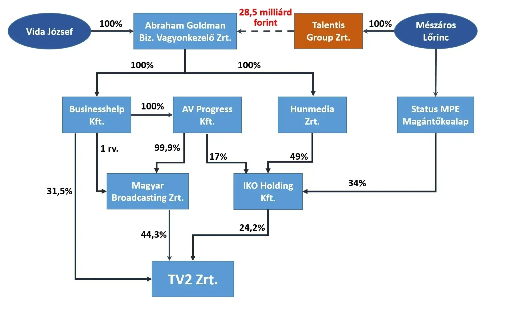 A TV2 mögött álló cégháló és Mészáros Lőrinc érdekeltségei – Forrás: G7
