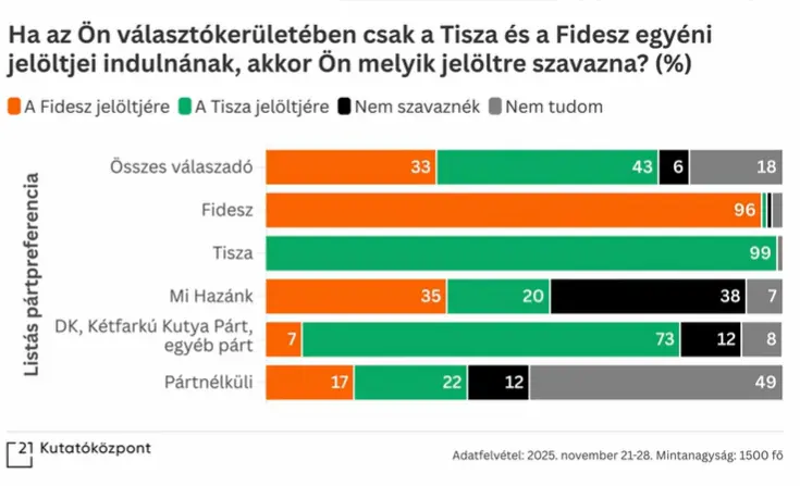 A 21 Kutatóközpont 2025. novemberi felmérése | forrás: 21 Kutatóközpont