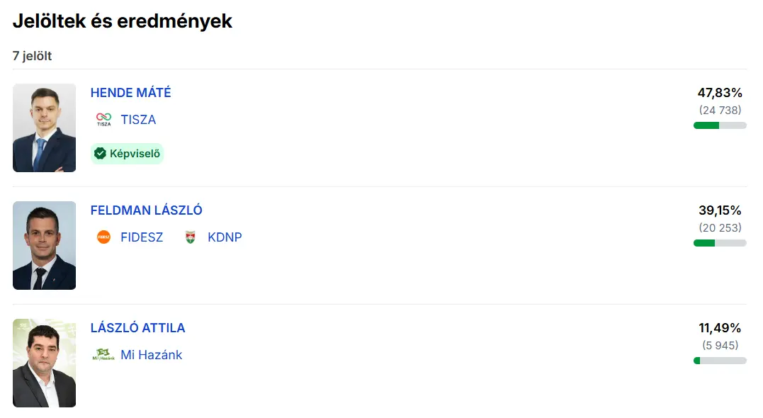 Pest vármegye 13. számú egyéni választókerületének eredményei | forrás: valasztas.hu