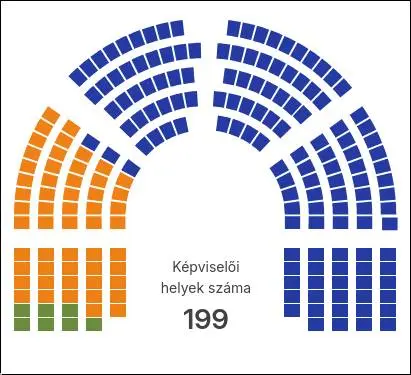 77,45 százalékos feldolgozottságnál így áll a parlament összetétele. | Kép forrása: NVI