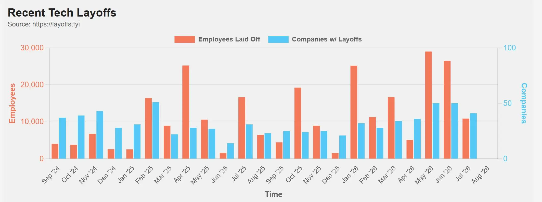 Kép forrása: Layoffs.fyi